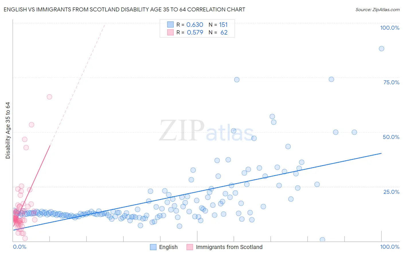 English vs Immigrants from Scotland Disability Age 35 to 64