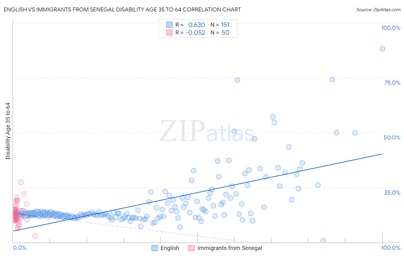 English vs Immigrants from Senegal Disability Age 35 to 64