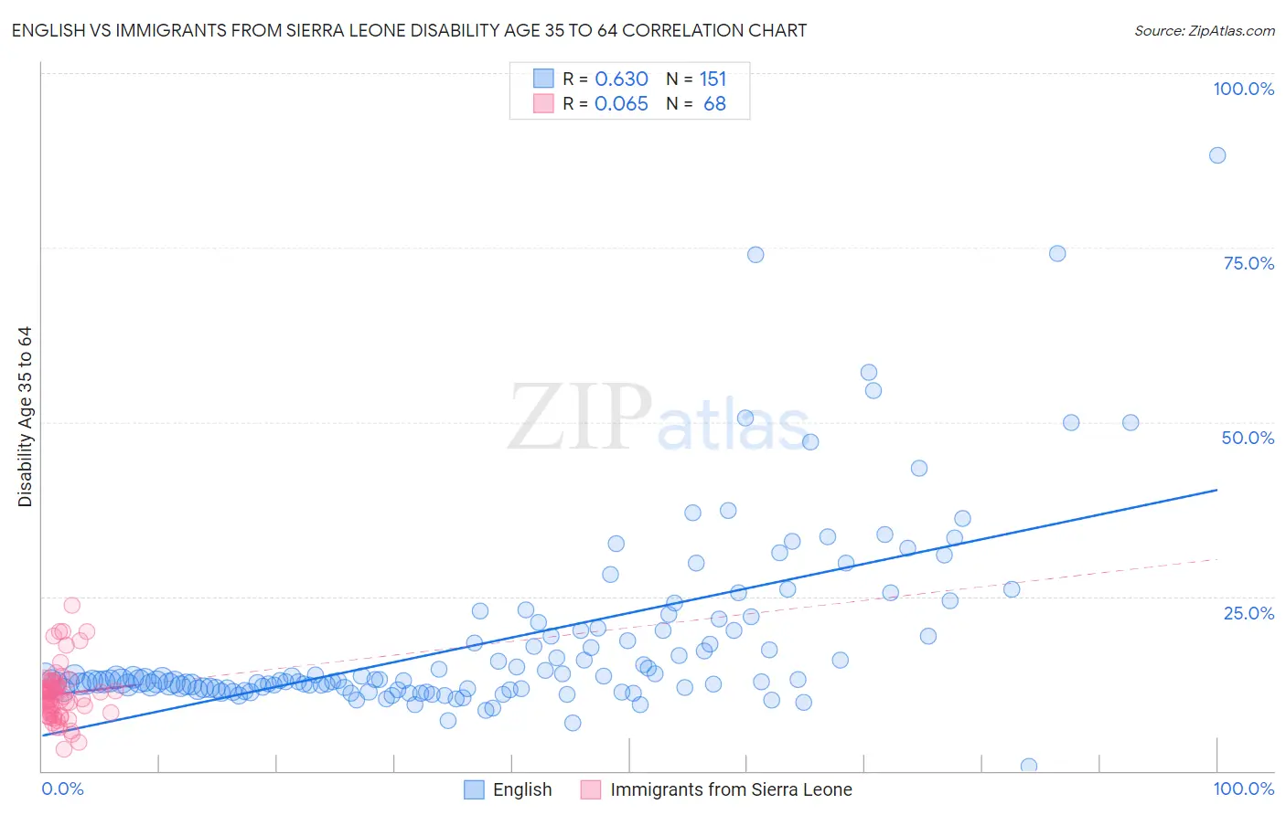 English vs Immigrants from Sierra Leone Disability Age 35 to 64