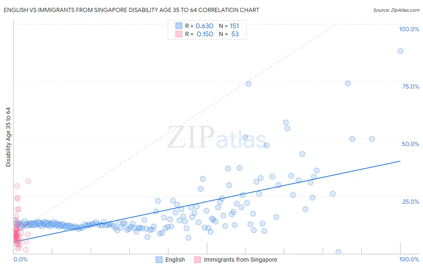 English vs Immigrants from Singapore Disability Age 35 to 64