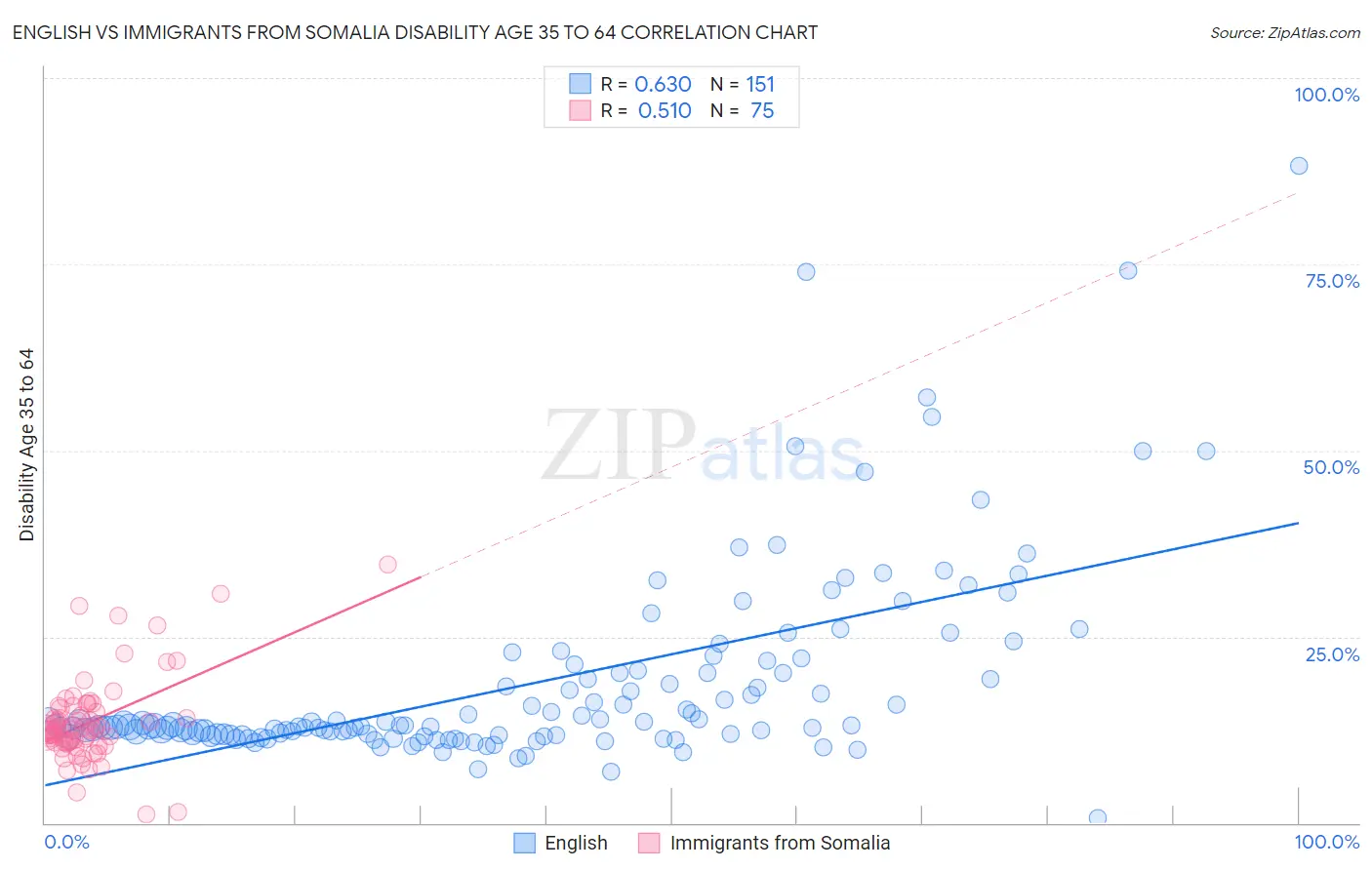 English vs Immigrants from Somalia Disability Age 35 to 64