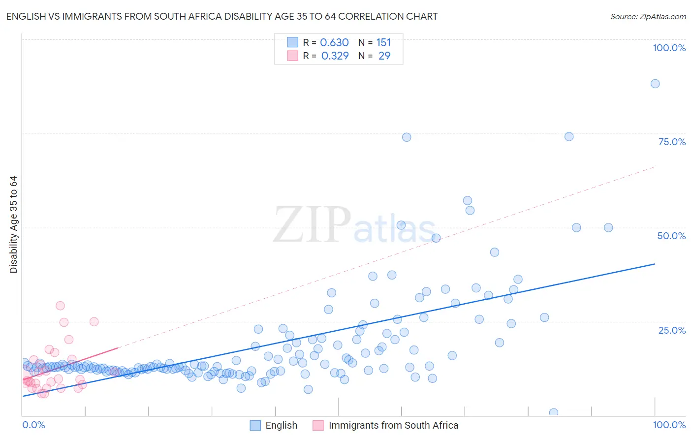 English vs Immigrants from South Africa Disability Age 35 to 64