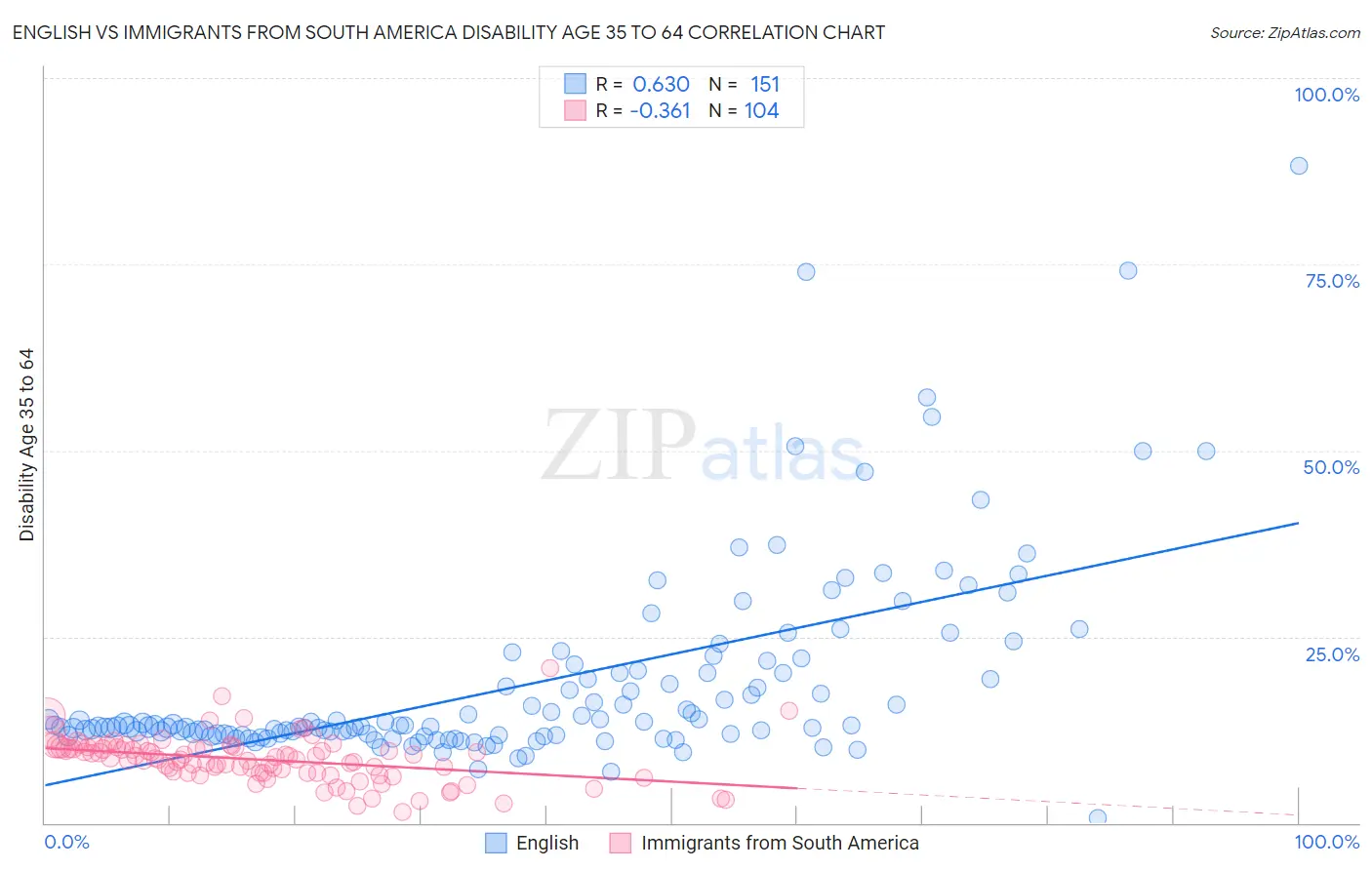 English vs Immigrants from South America Disability Age 35 to 64