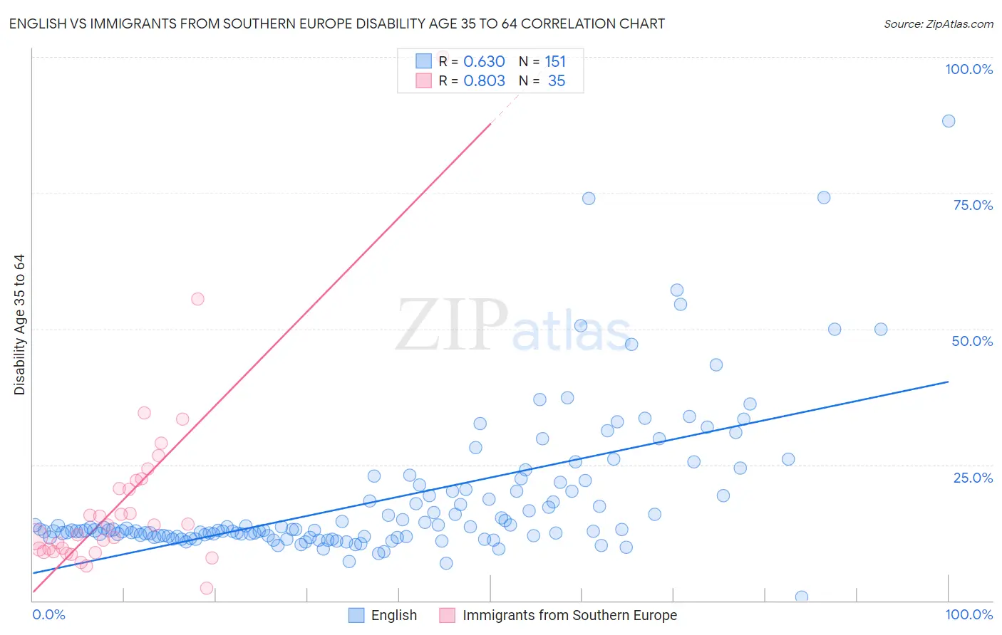 English vs Immigrants from Southern Europe Disability Age 35 to 64