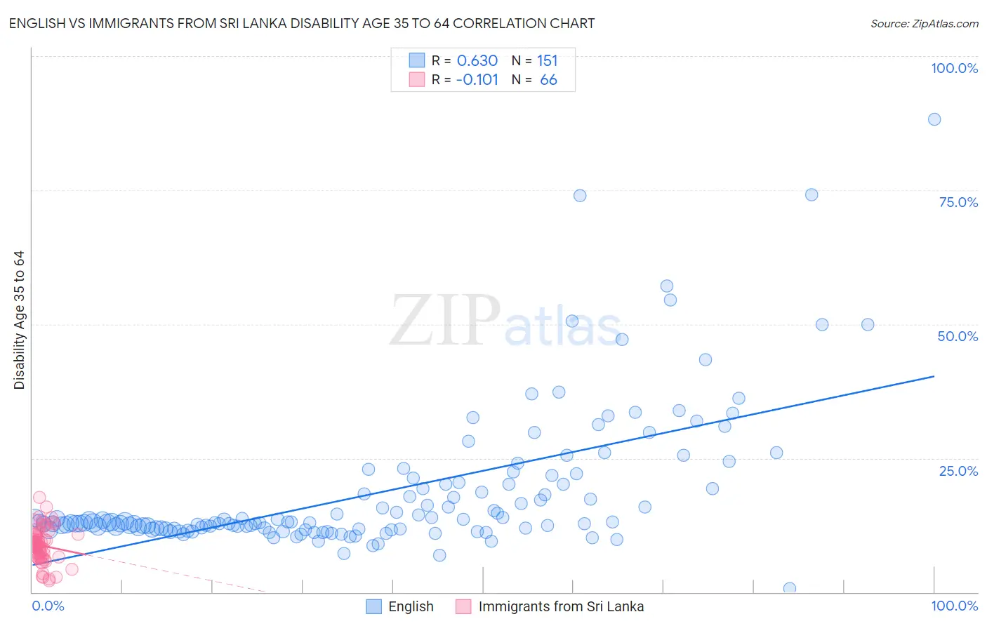 English vs Immigrants from Sri Lanka Disability Age 35 to 64