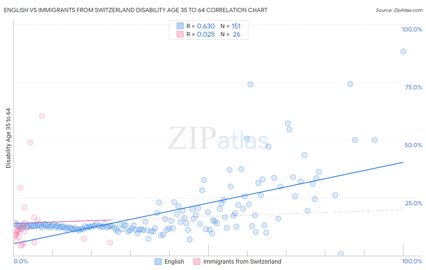 English vs Immigrants from Switzerland Disability Age 35 to 64