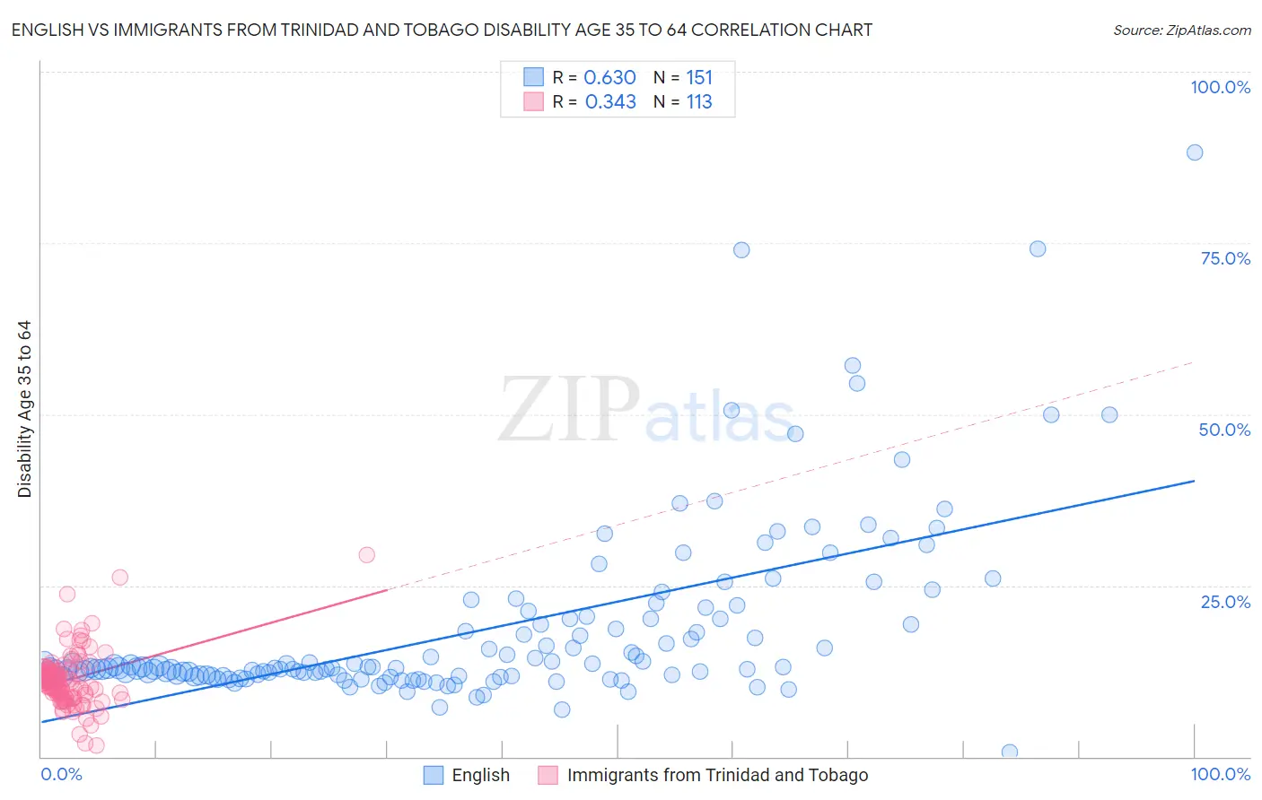 English vs Immigrants from Trinidad and Tobago Disability Age 35 to 64