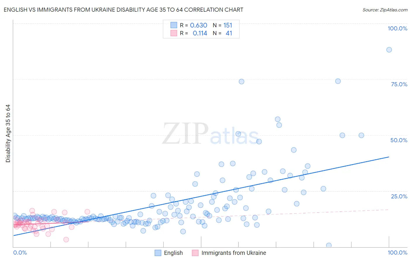 English vs Immigrants from Ukraine Disability Age 35 to 64