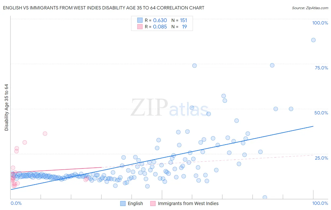 English vs Immigrants from West Indies Disability Age 35 to 64