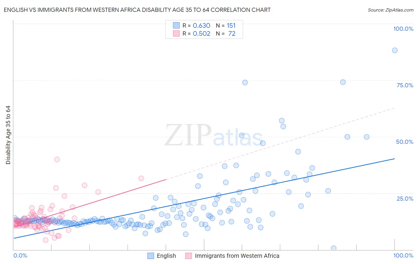 English vs Immigrants from Western Africa Disability Age 35 to 64