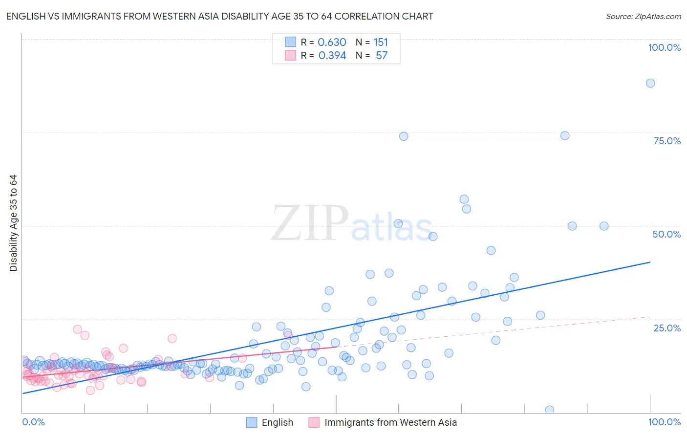 English vs Immigrants from Western Asia Disability Age 35 to 64