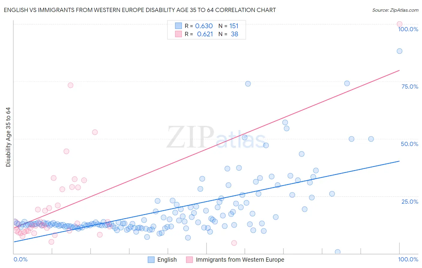 English vs Immigrants from Western Europe Disability Age 35 to 64
