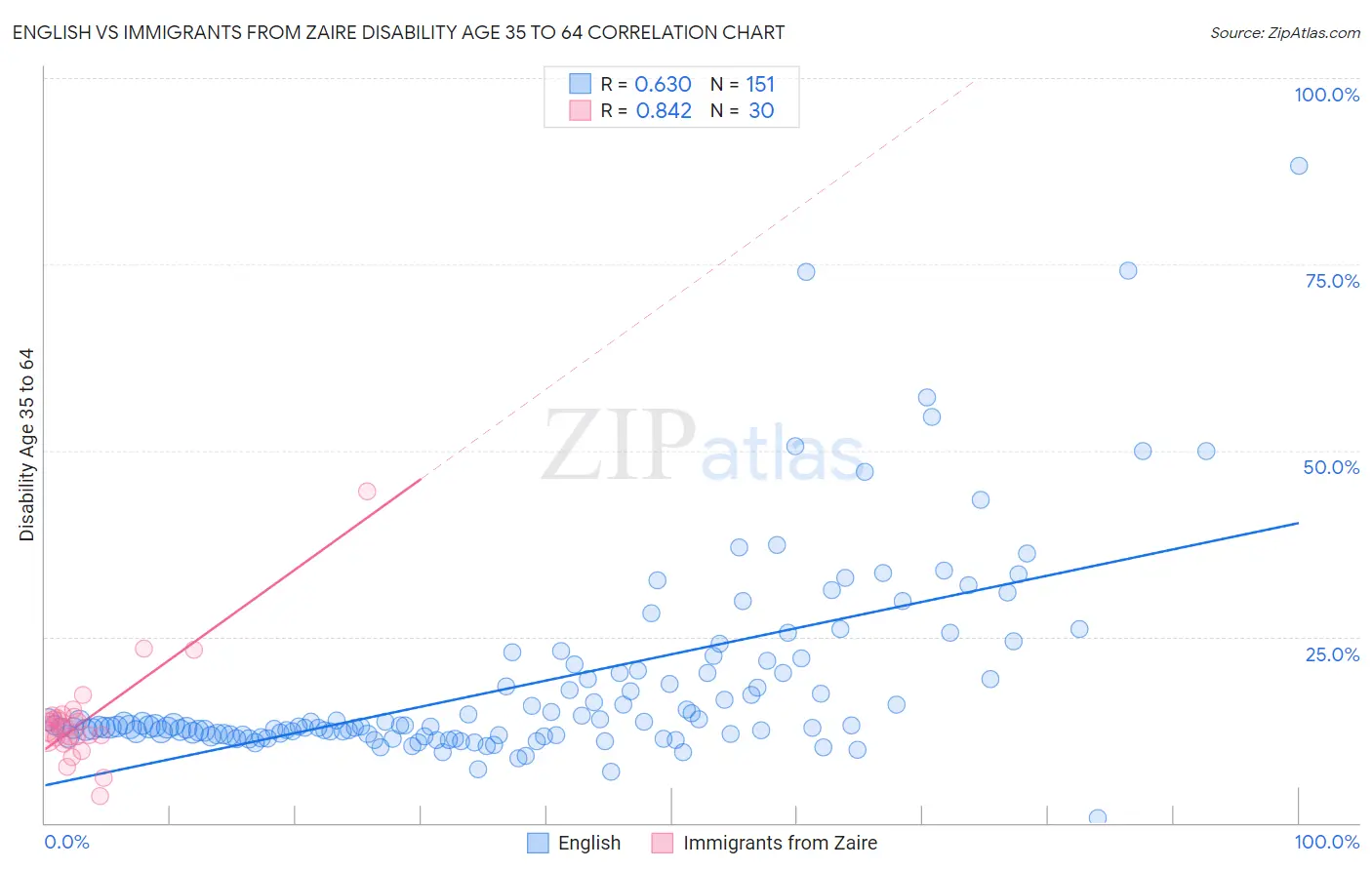 English vs Immigrants from Zaire Disability Age 35 to 64