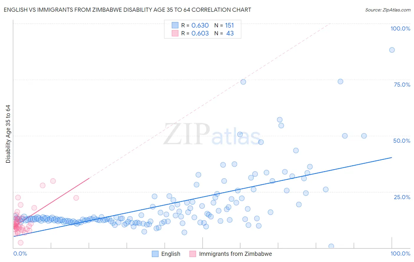 English vs Immigrants from Zimbabwe Disability Age 35 to 64