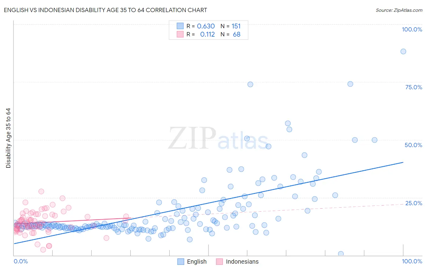 English vs Indonesian Disability Age 35 to 64