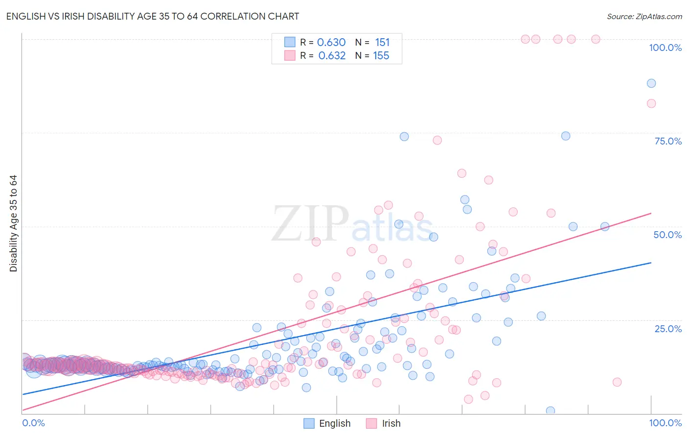 English vs Irish Disability Age 35 to 64