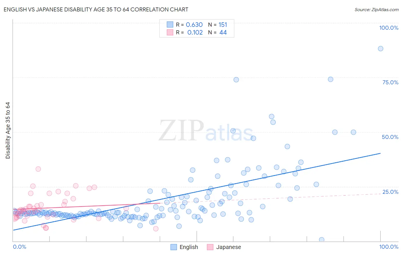 English vs Japanese Disability Age 35 to 64