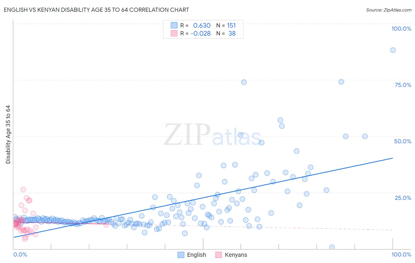 English vs Kenyan Disability Age 35 to 64