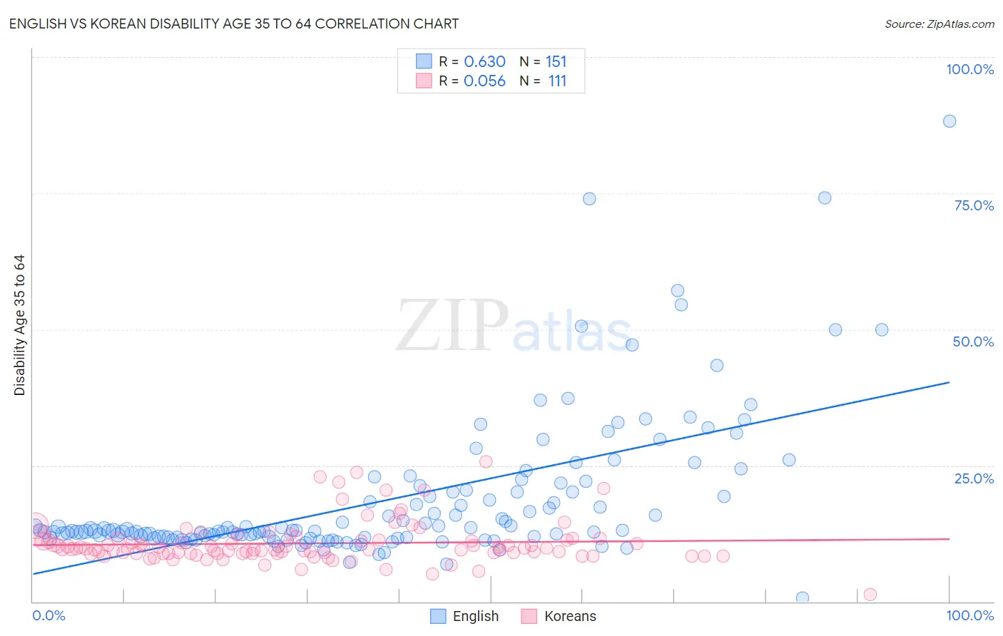 English vs Korean Disability Age 35 to 64