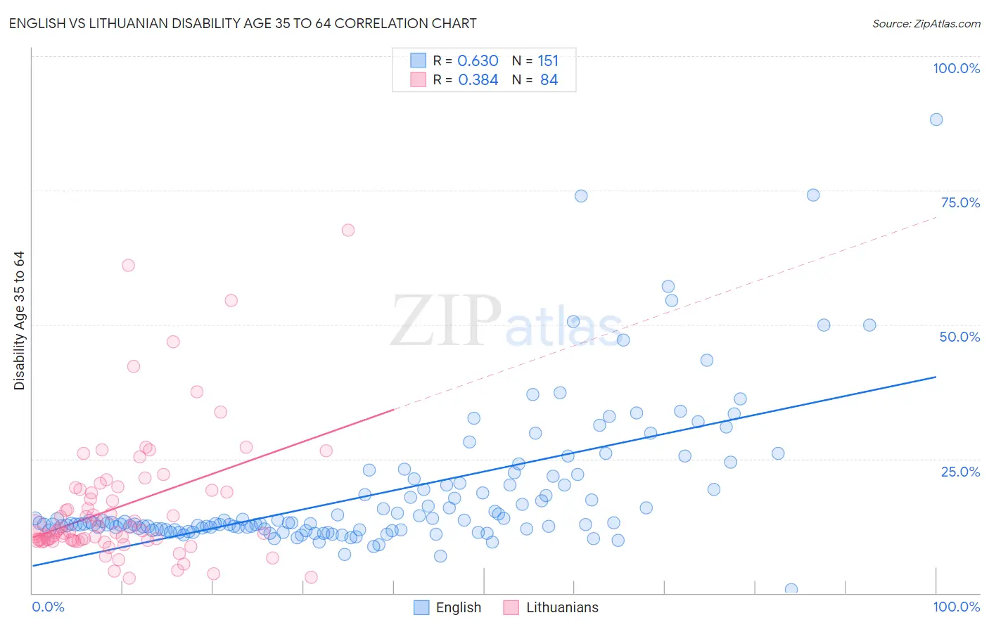 English vs Lithuanian Disability Age 35 to 64