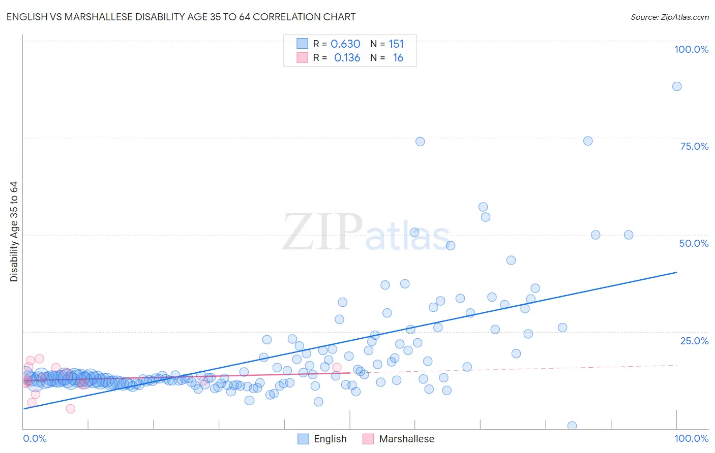 English vs Marshallese Disability Age 35 to 64