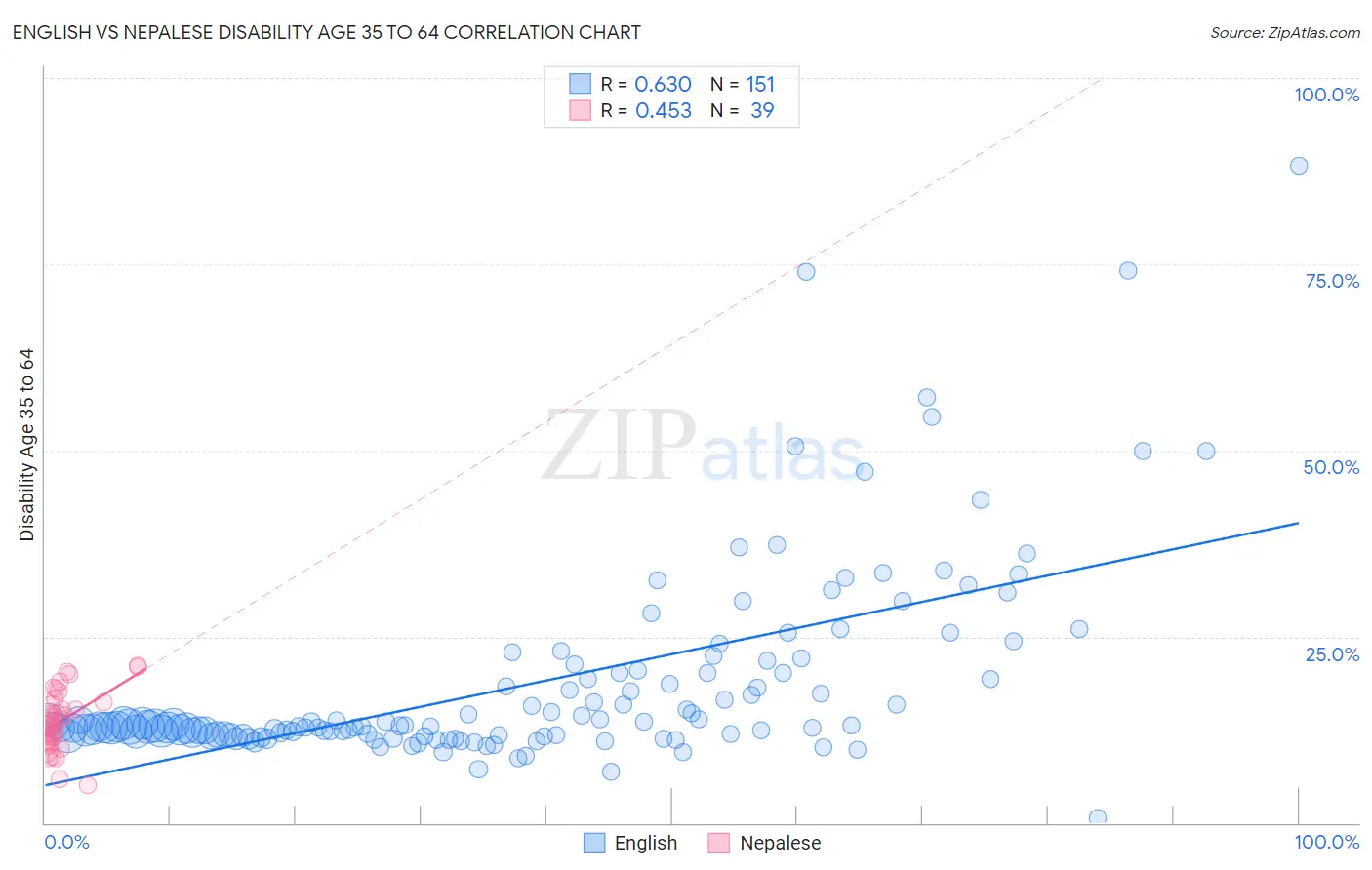 English vs Nepalese Disability Age 35 to 64