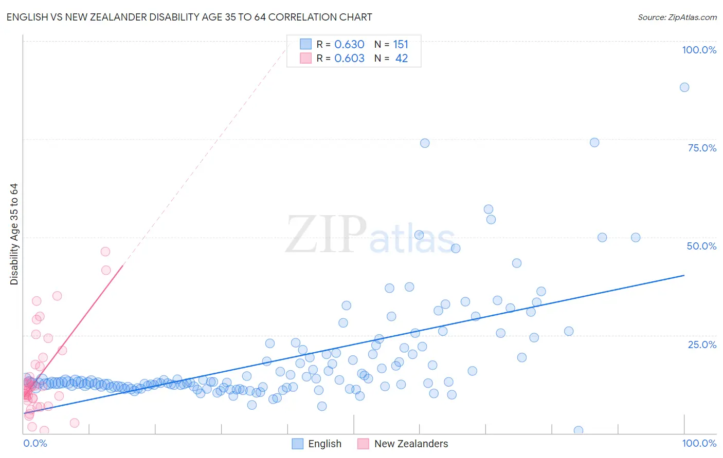 English vs New Zealander Disability Age 35 to 64