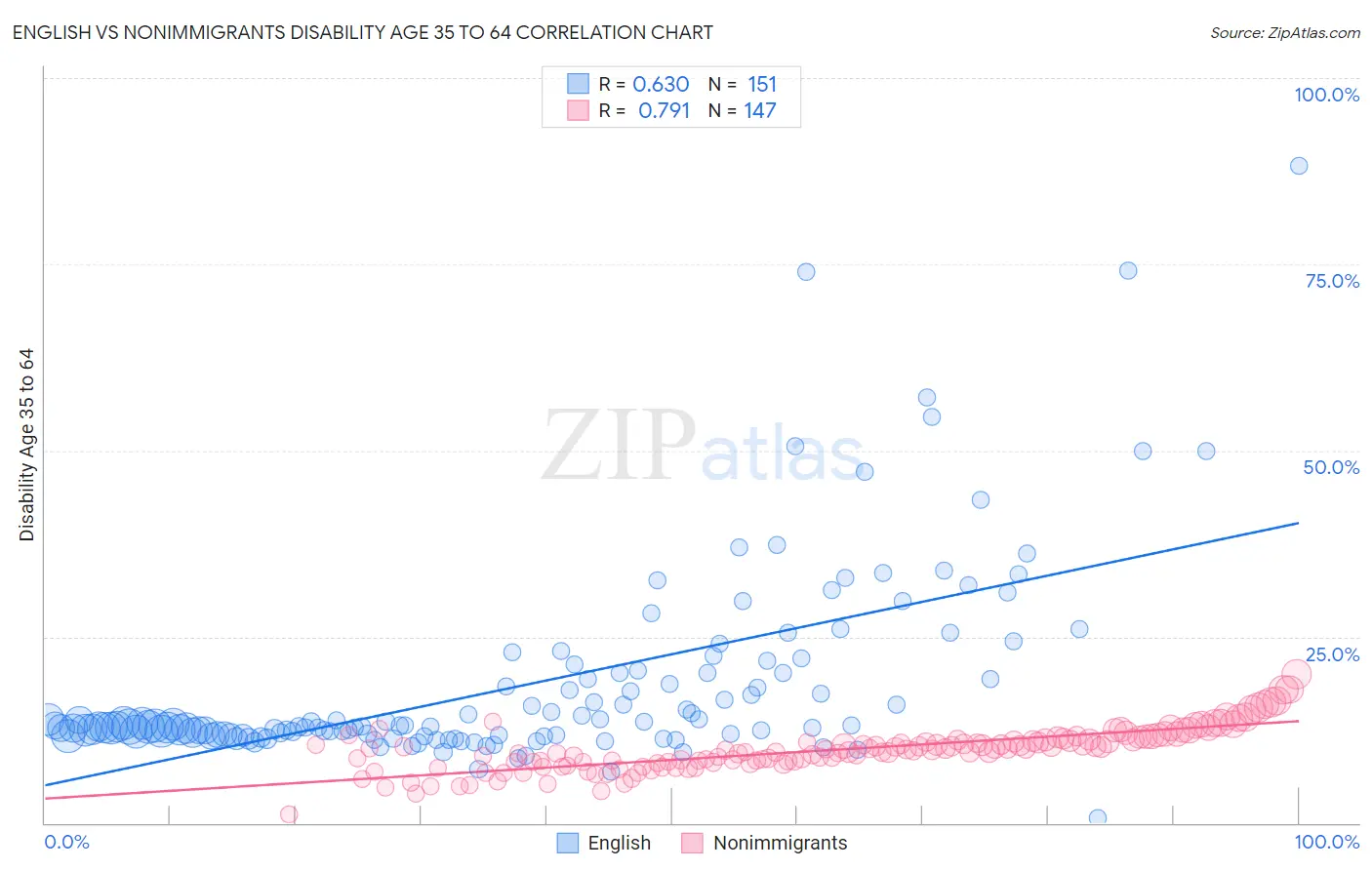 English vs Nonimmigrants Disability Age 35 to 64