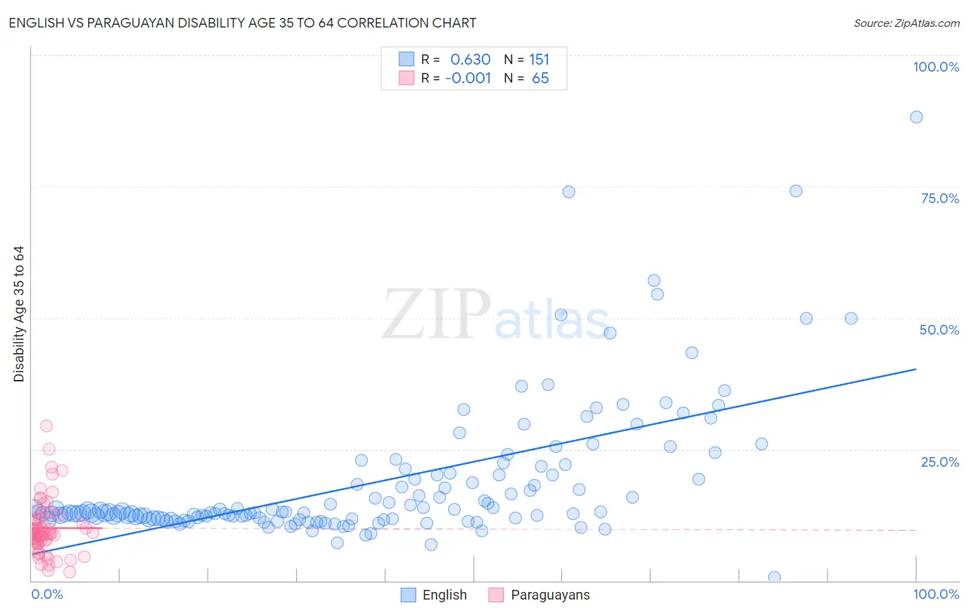 English vs Paraguayan Disability Age 35 to 64