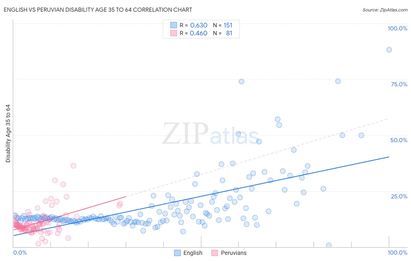 English vs Peruvian Disability Age 35 to 64