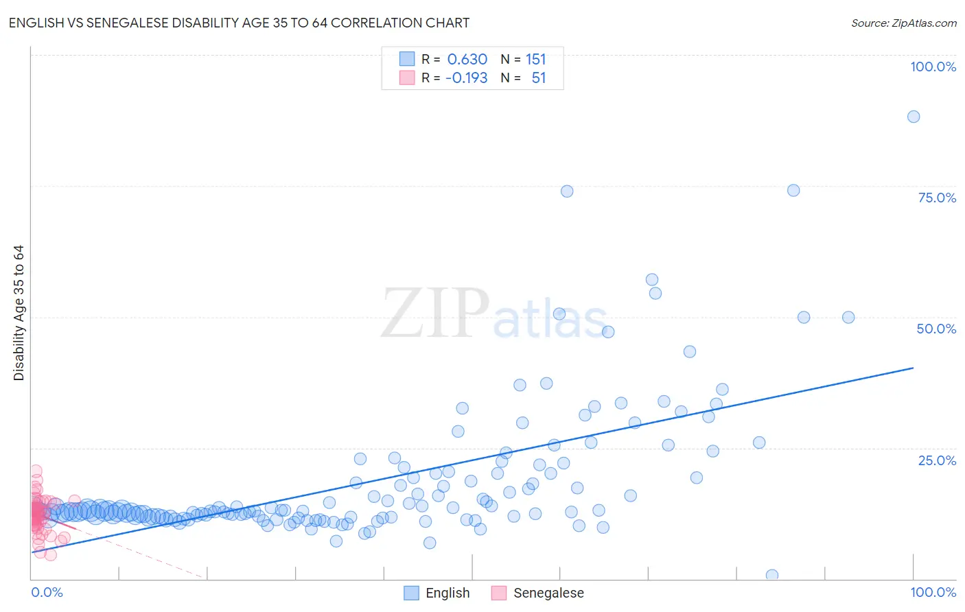 English vs Senegalese Disability Age 35 to 64