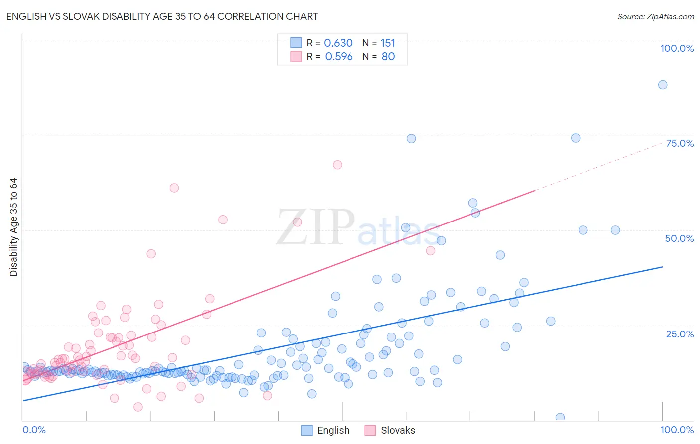 English vs Slovak Disability Age 35 to 64