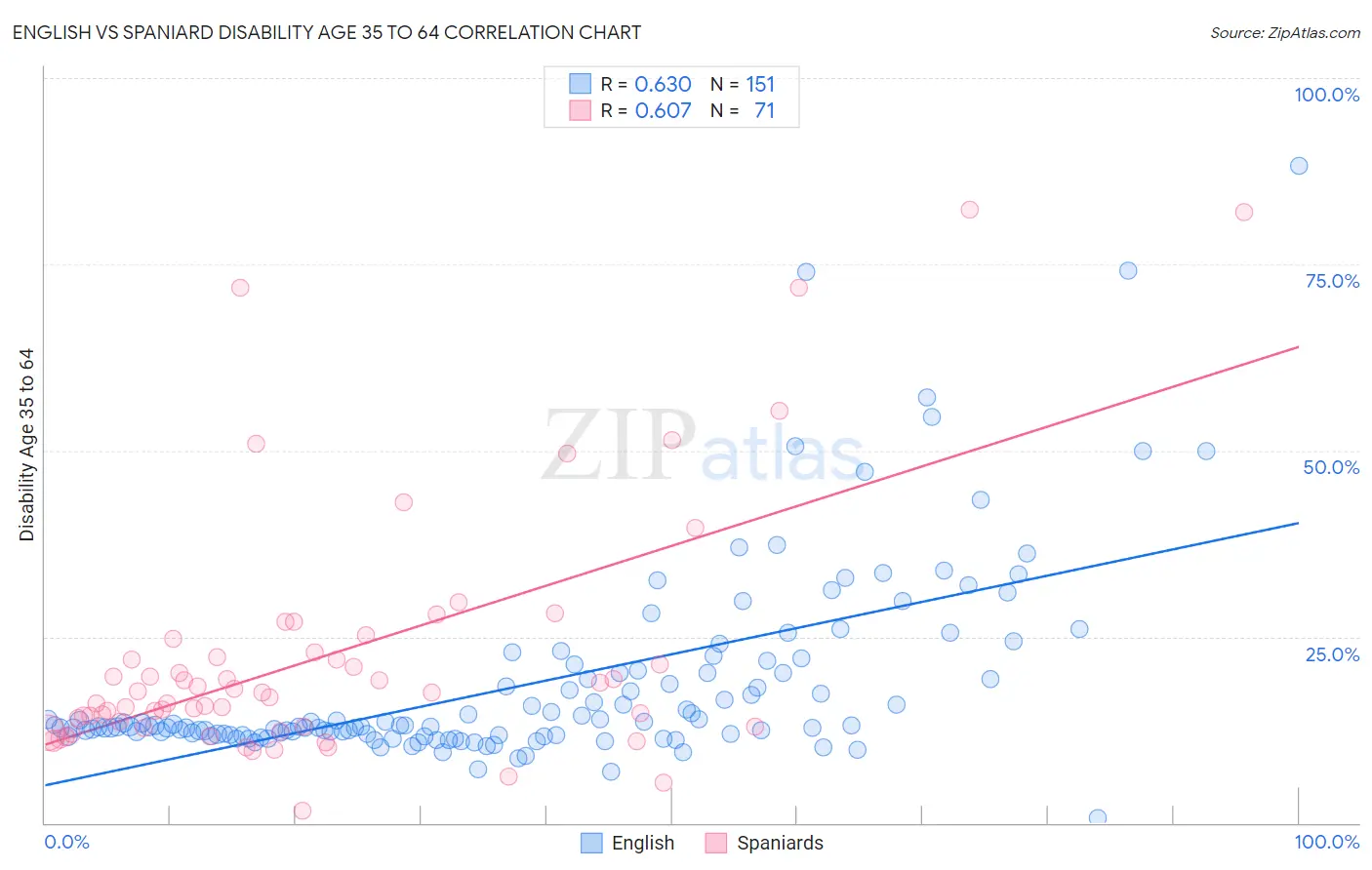 English vs Spaniard Disability Age 35 to 64