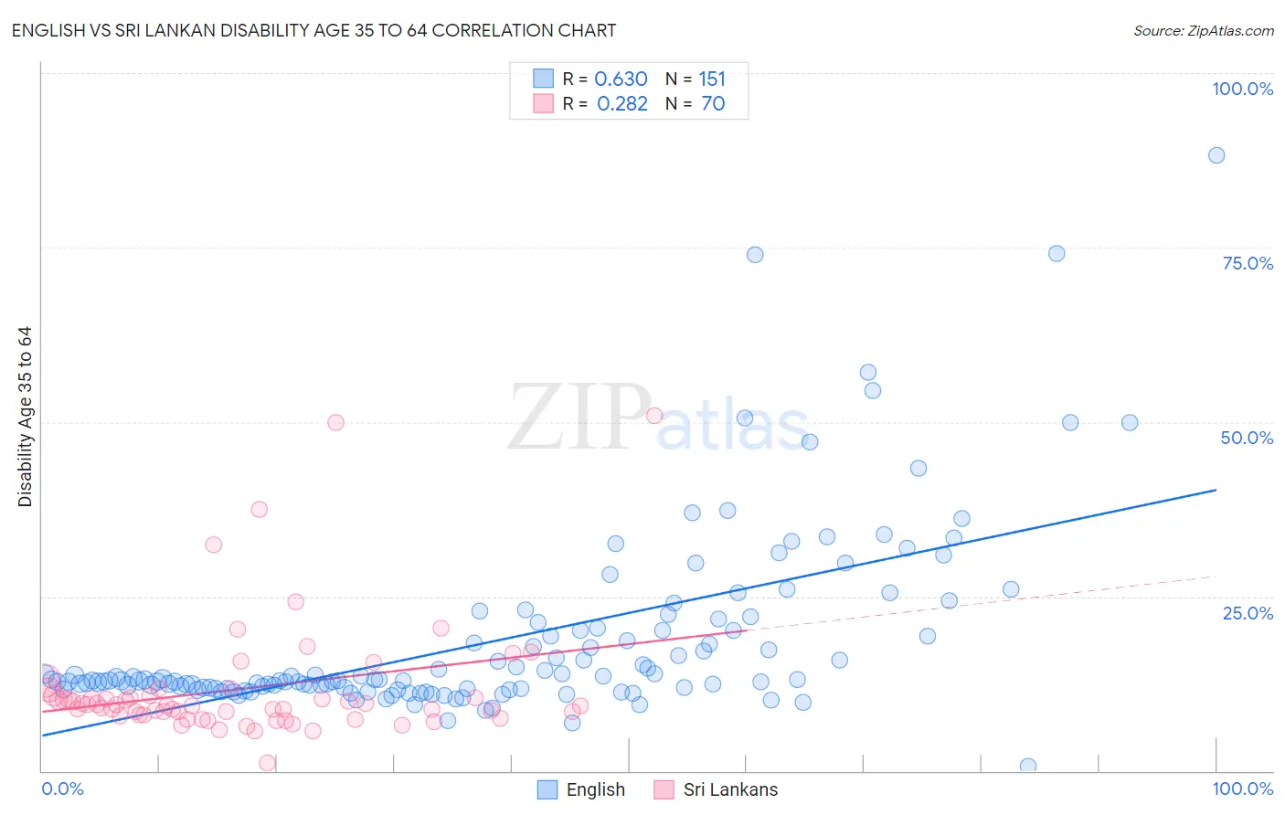 English vs Sri Lankan Disability Age 35 to 64