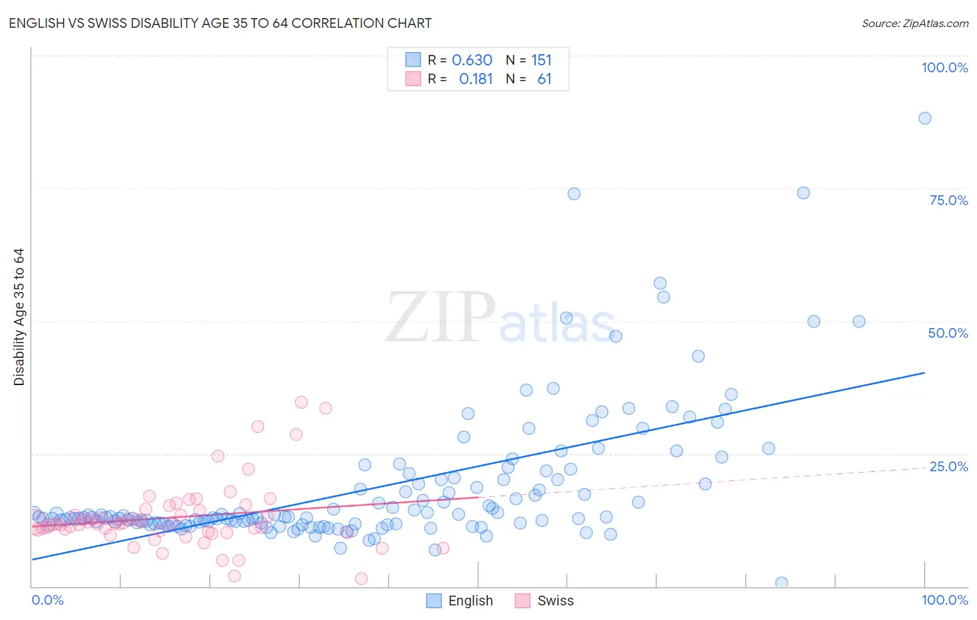 English vs Swiss Disability Age 35 to 64