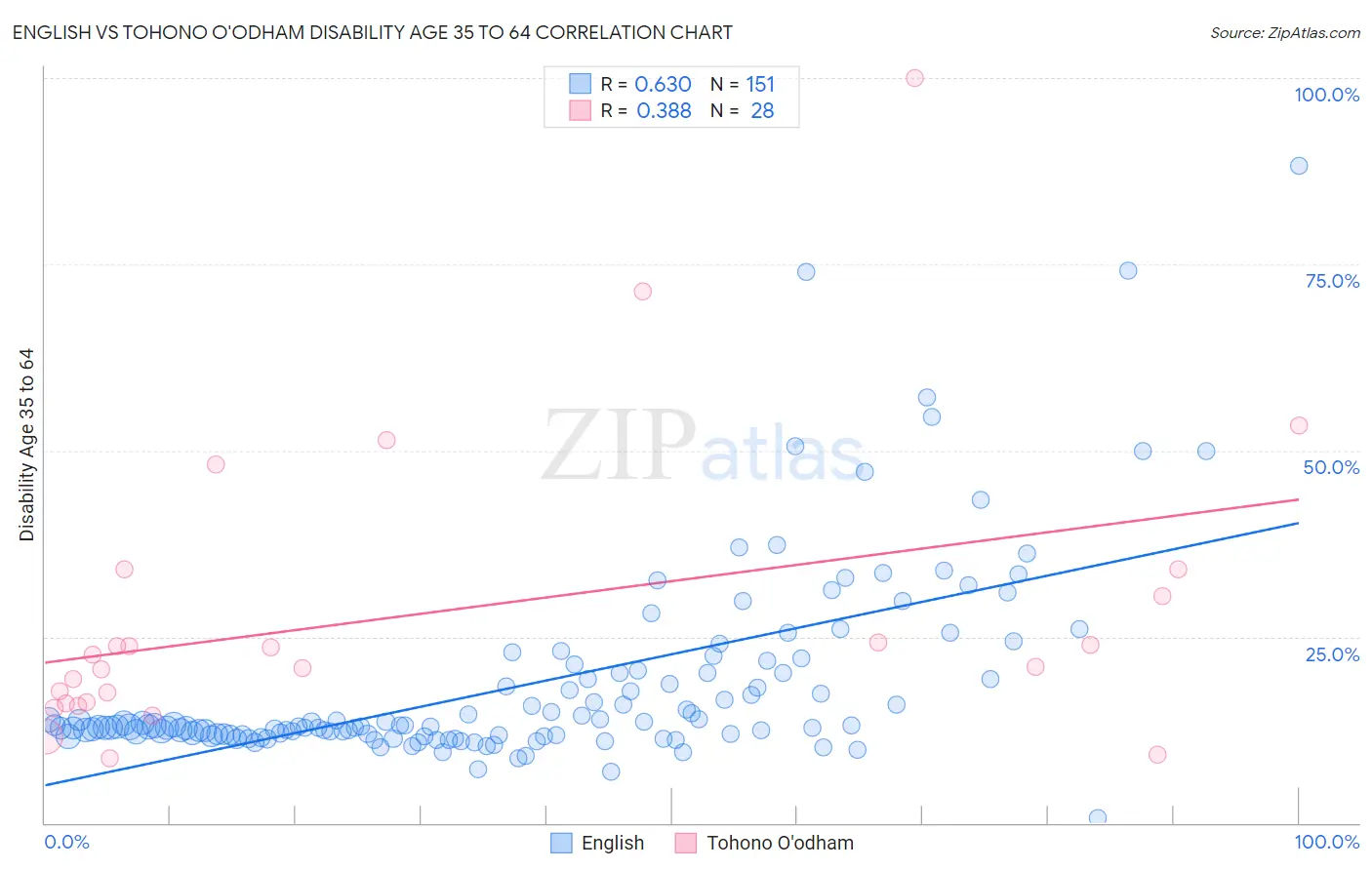 English vs Tohono O'odham Disability Age 35 to 64