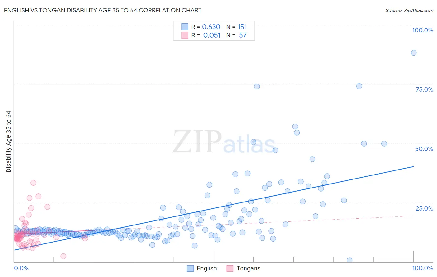 English vs Tongan Disability Age 35 to 64