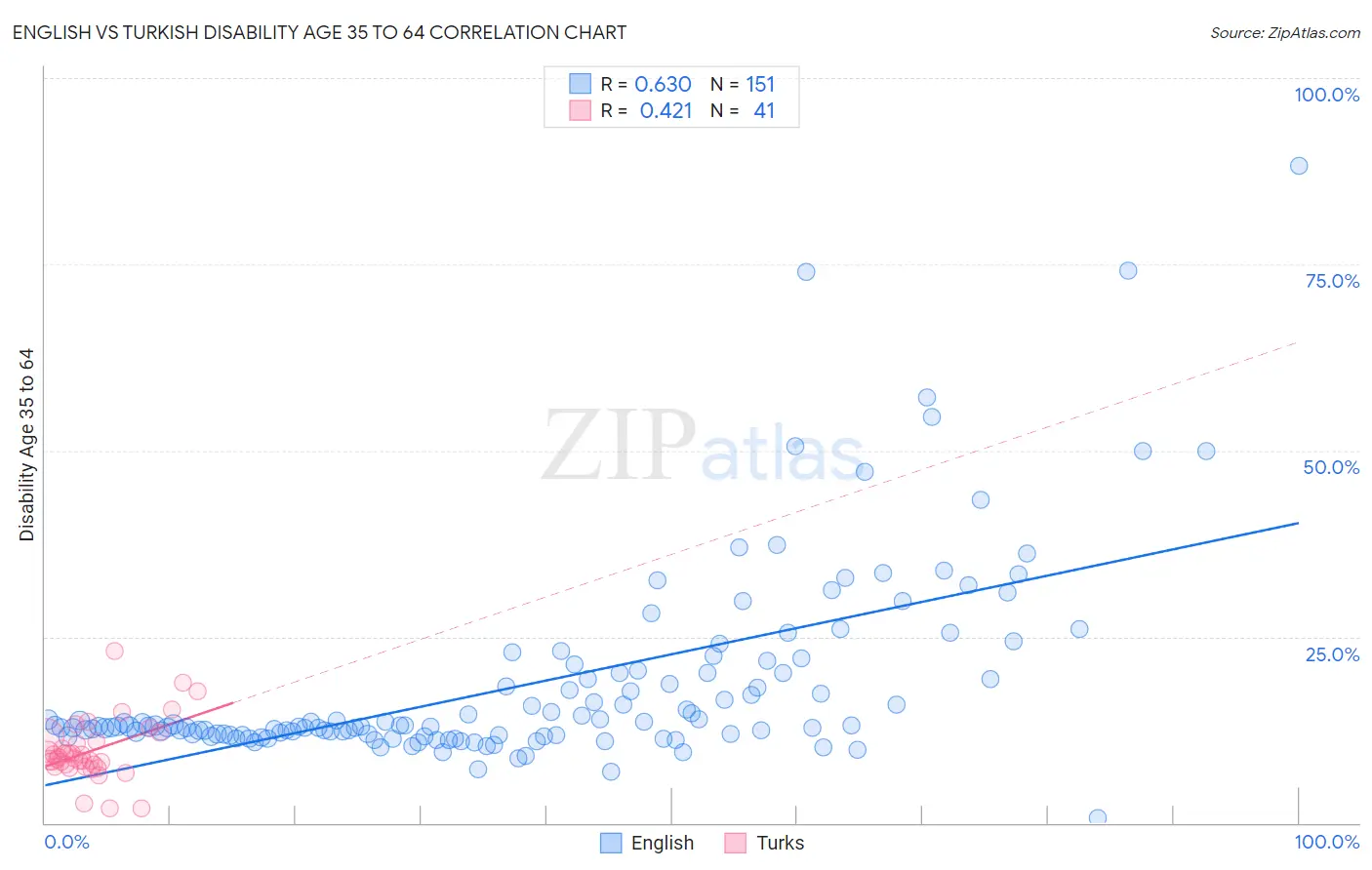 English vs Turkish Disability Age 35 to 64