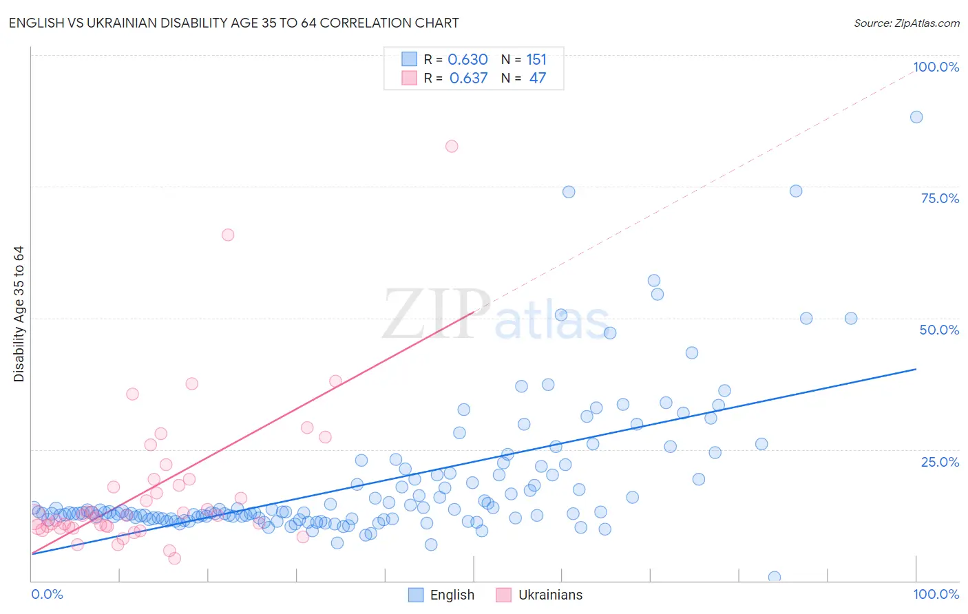 English vs Ukrainian Disability Age 35 to 64