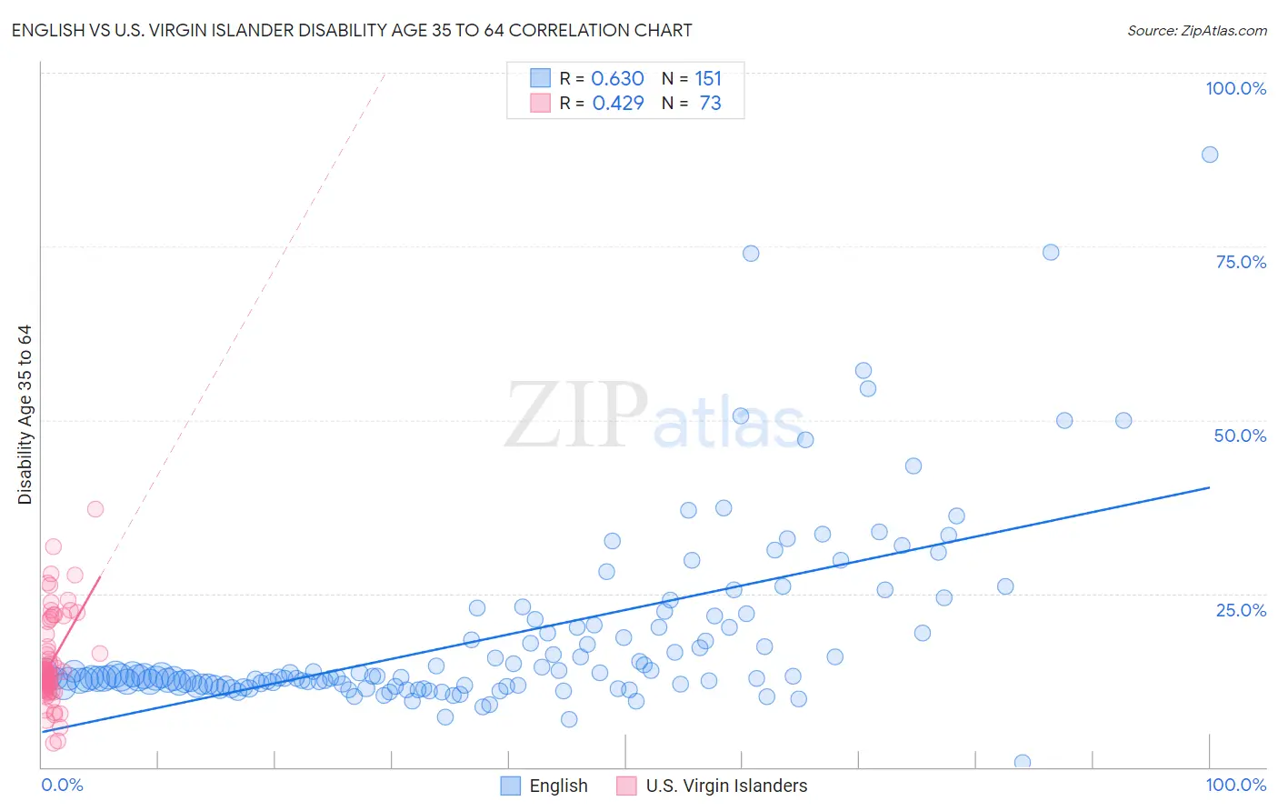 English vs U.S. Virgin Islander Disability Age 35 to 64