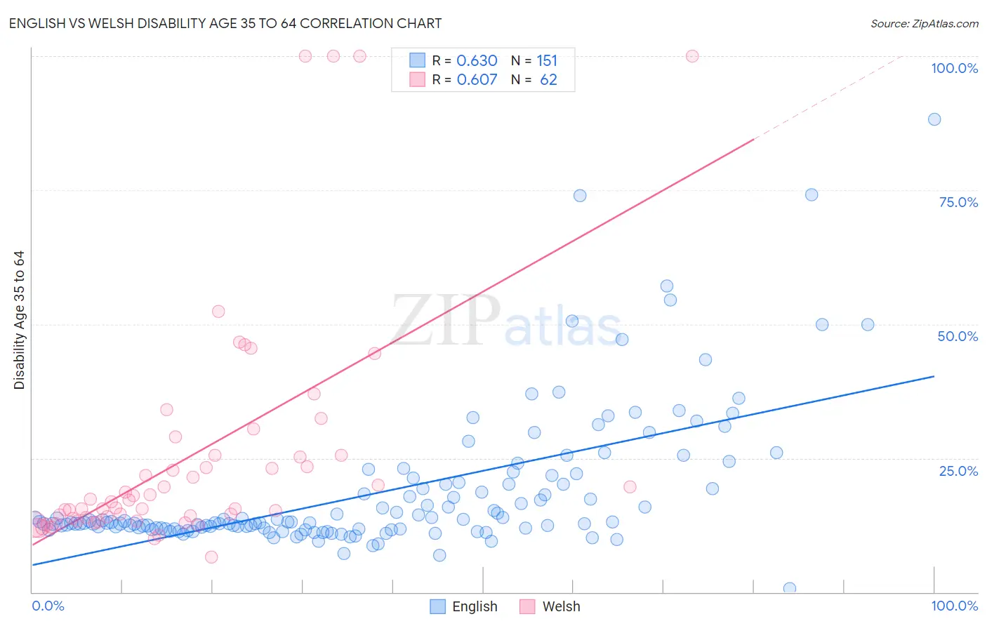 English vs Welsh Disability Age 35 to 64