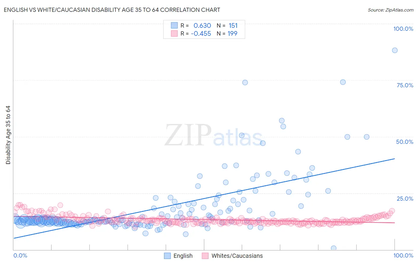 English vs White/Caucasian Disability Age 35 to 64