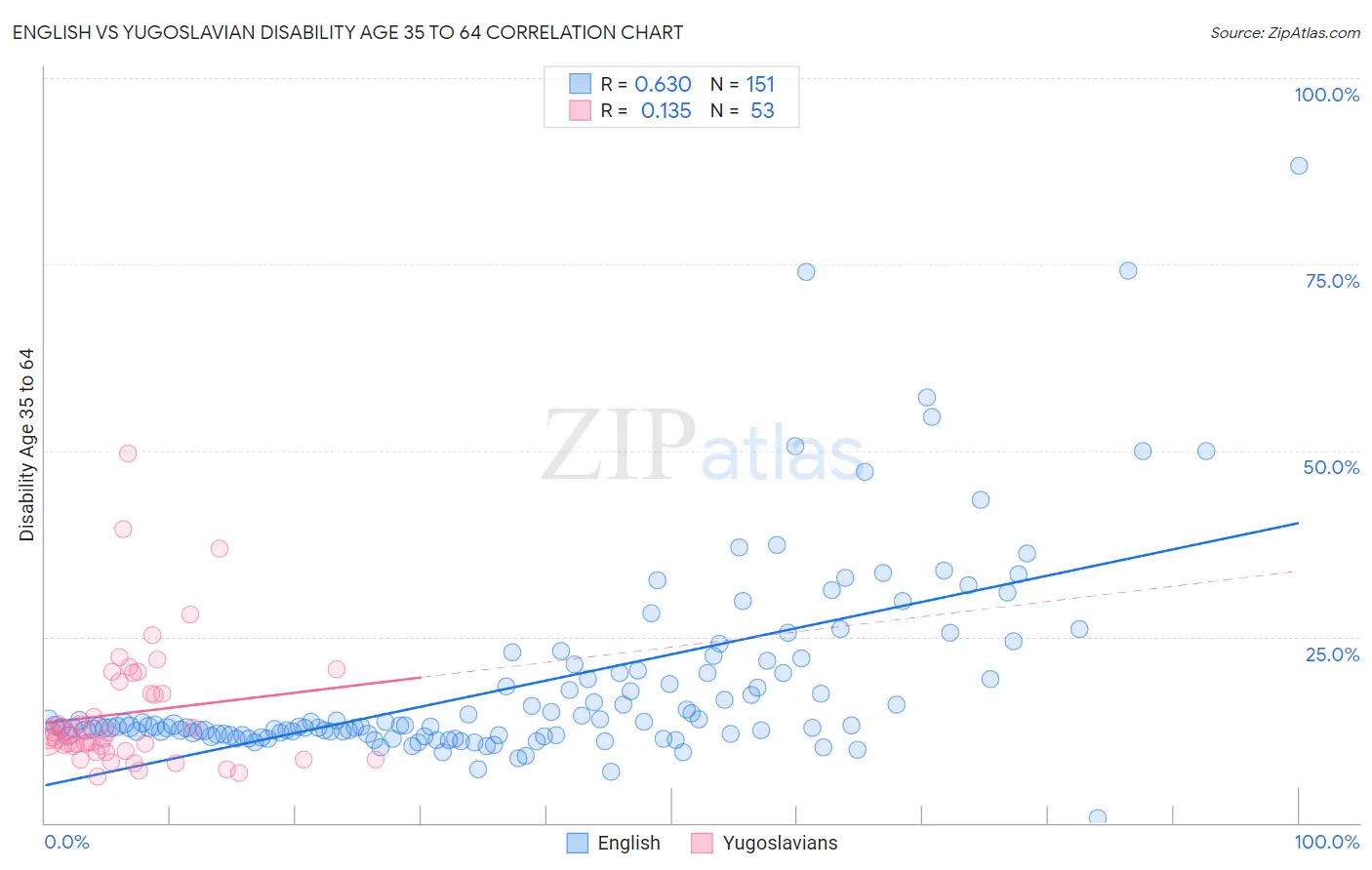 English vs Yugoslavian Disability Age 35 to 64