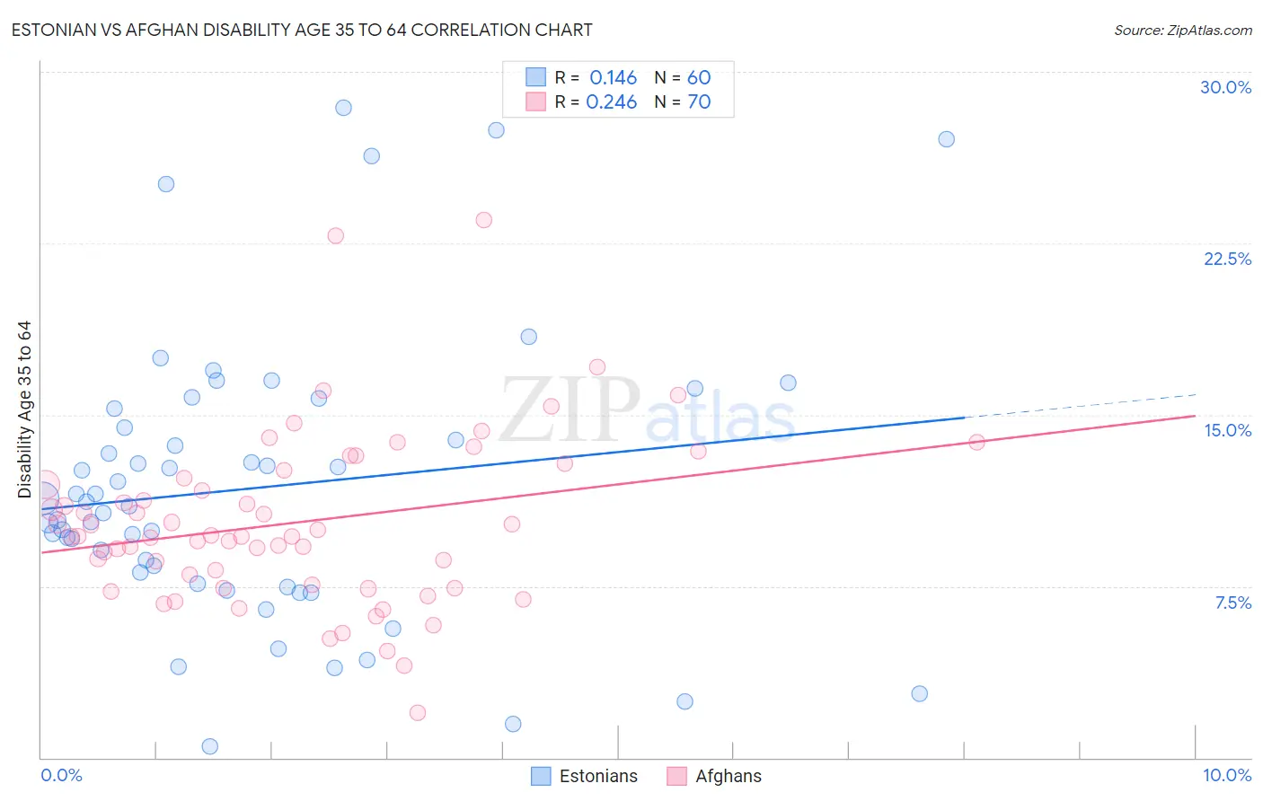 Estonian vs Afghan Disability Age 35 to 64