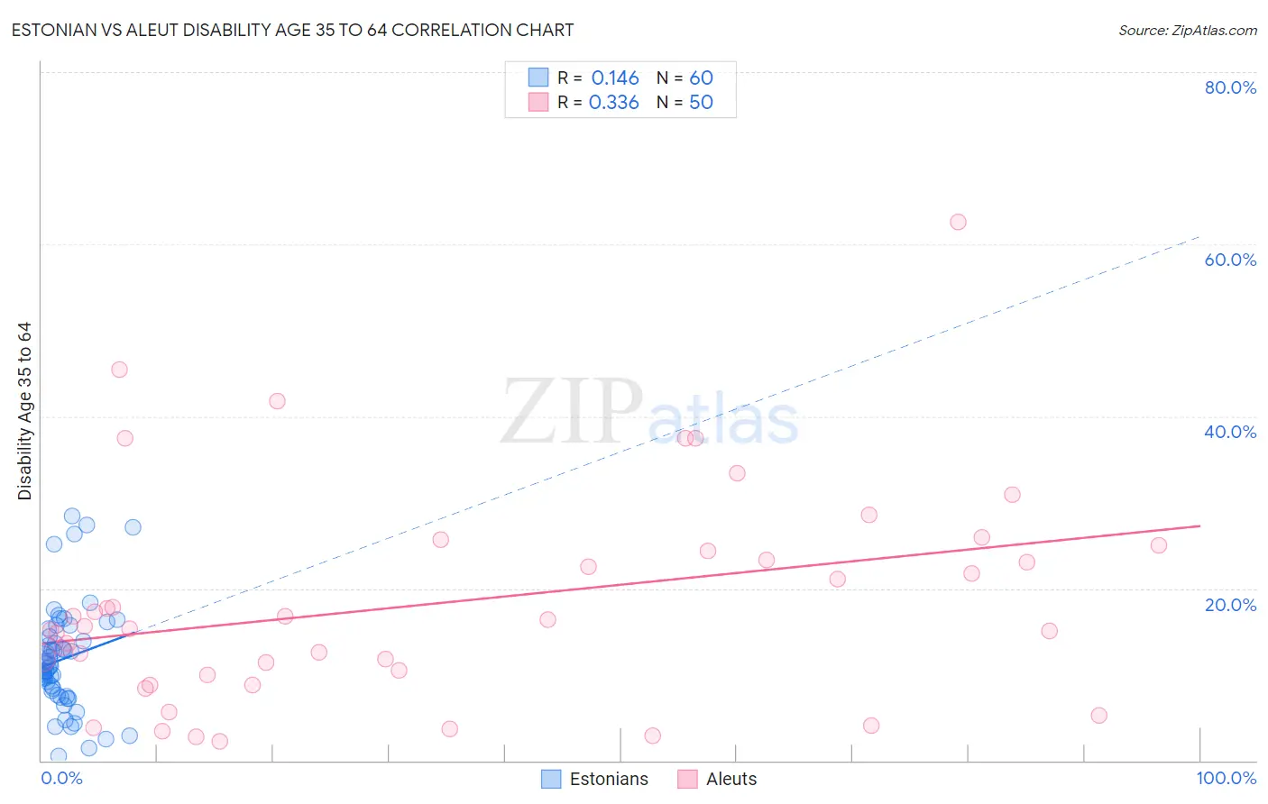 Estonian vs Aleut Disability Age 35 to 64