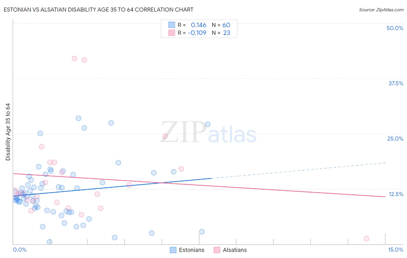 Estonian vs Alsatian Disability Age 35 to 64