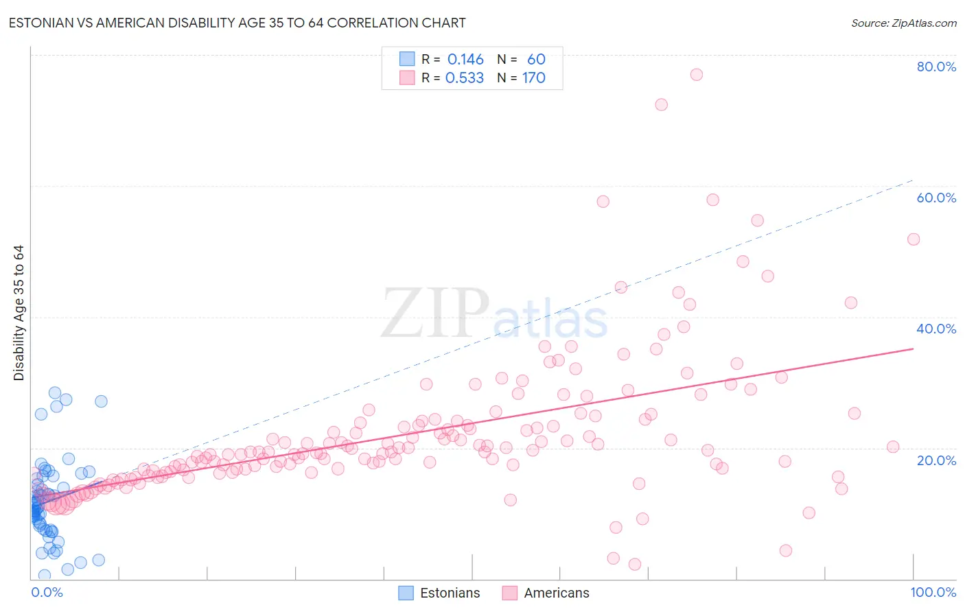 Estonian vs American Disability Age 35 to 64