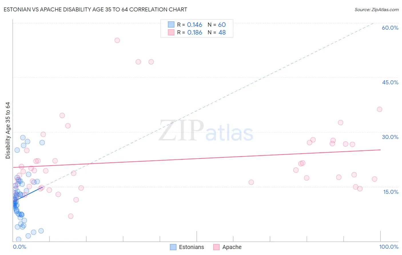 Estonian vs Apache Disability Age 35 to 64