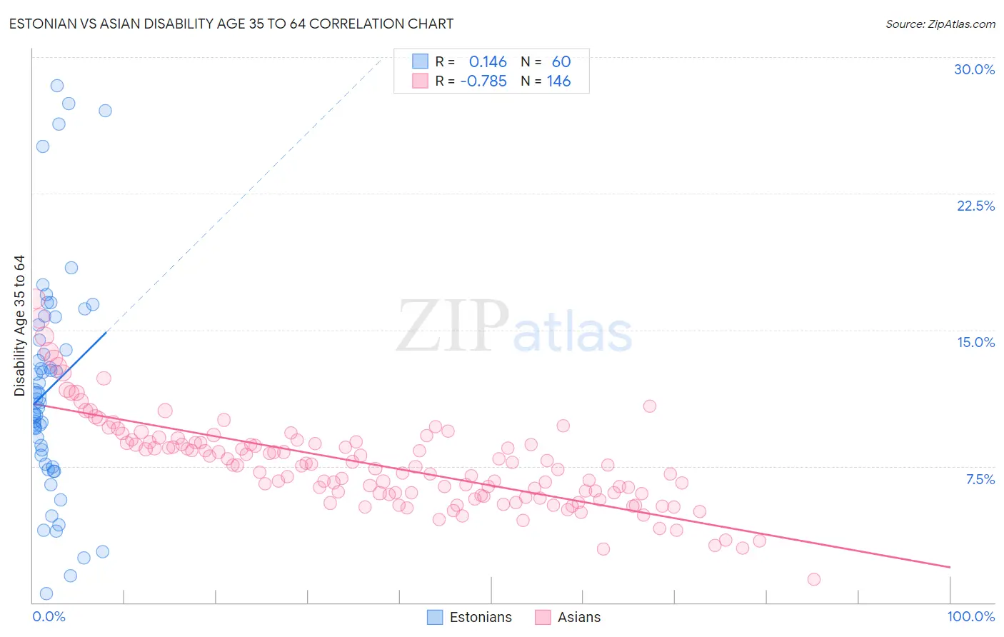 Estonian vs Asian Disability Age 35 to 64