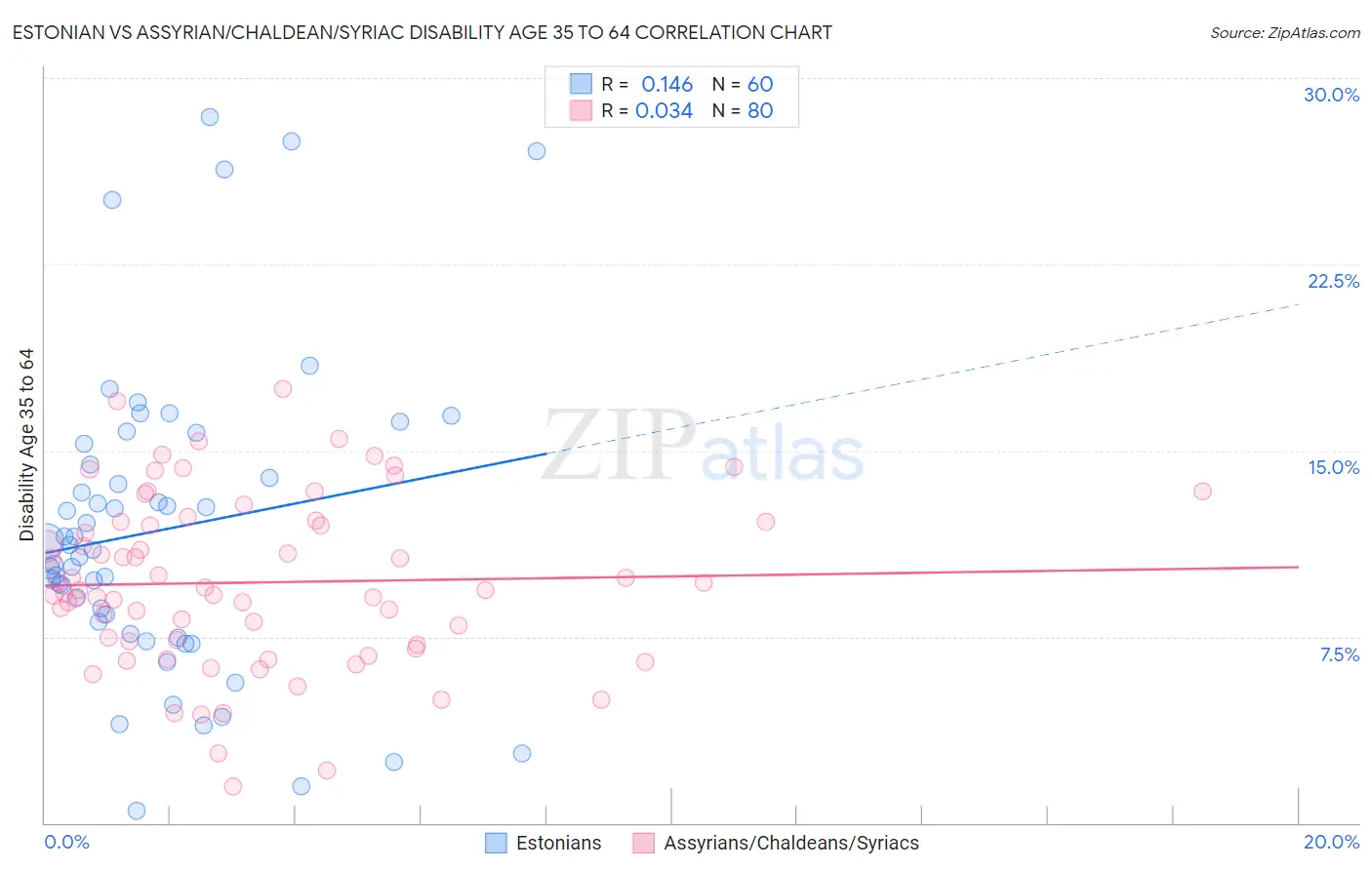 Estonian vs Assyrian/Chaldean/Syriac Disability Age 35 to 64
